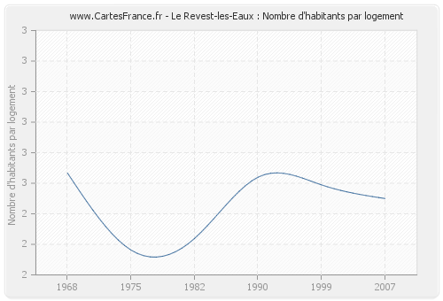 Le Revest-les-Eaux : Nombre d'habitants par logement